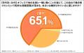 「出社回帰」の鍵は？ Z世代の65%が「会社への帰属意