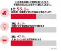 災害時「電気が使えないと不安」の声は7割以上、一方