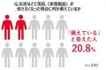 災害時「電気が使えないと不安」の声は7割以上、一方