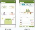 太陽光の発電状況と家全体の消費状況をスマートフォン