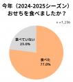 【おせちに関する調査レポート】2025年は約8割がおせ