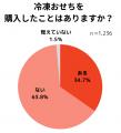 【おせちに関する調査レポート】2025年は約8割がおせ