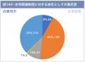 住宅関連制度の導入実態調査（2025年度）