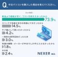【中古PC購入経験者に調査】50.3％が、中古PC購入時に