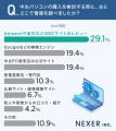 【中古PC購入経験者に調査】50.3％が、中古PC購入時に