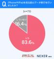 【iPhone/iPad売却経験者に聞いた】31.1％が、売却時