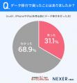 【iPhone/iPad売却経験者に聞いた】31.1％が、売却時