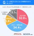 【iPhone/iPad売却経験者に聞いた】31.1％が、売却時