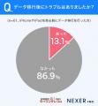 【iPhone/iPad売却経験者に聞いた】31.1％が、売却時
