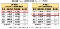美容に関する都道府県ランキング2025 美容室1回あたり