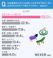 【お盆の過ごし方は？】55％が「自宅でゆっくり」と回