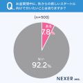 【お盆の過ごし方は？】55％が「自宅でゆっくり」と回