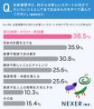 【お盆の過ごし方は？】55％が「自宅でゆっくり」と回