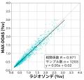 豪雨予測に重要な下層水蒸気の“ばらつき”を高精度に観