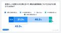 50代以上の住宅ローン利用者の65.1%が変動金利を選択