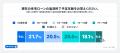 50代以上の住宅ローン利用者の65.1%が変動金利を選択