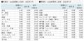 doda転職求人倍率　2025年7月は2.42倍（前月差 ＋0.09
