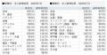doda転職求人倍率　2025年7月は2.42倍（前月差 ＋0.09