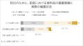 備蓄している家庭は9割。一方、備蓄推奨量を満たして