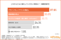 【デザイン改善が最多】不動産業のHPは「見せ方」に課