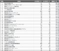 【2025年最新版】練馬区：従業員数増加率ランキングTO