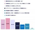 【荷主企業の物流実態調査】リードタイム短縮、最大の