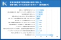 【2026年施行予定の改正保険業法 実態調査】約7割が書