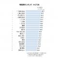 シズルワードの2025年ランキング1位2位に、味覚utf-8