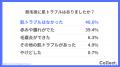 「痛いけど我慢できる程度」が6割。医療脱毛の痛みと