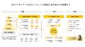 Simple株式会社がホンネデータプラットフォーム「coor