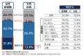 女性管理職・女性役員の割合、ともに過去最高も上昇幅