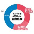 盗難対策で自転車を室内保管するなら、縦置きで省スペ