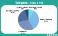 【調査レポート】就活生の58.0%が就職偏差値を認知 | 