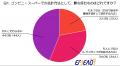 【年代別調査:40代編】会計行動「セルフ派 vs 有人派