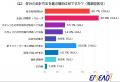 【年代別調査:40代編】会計行動「セルフ派 vs 有人派