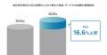 Sansan、「会社員の立て替え負担に関する実態調査」を