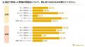Z世代・ミレニアルの20%以上が「葬儀は不要」と回答す