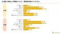 Z世代・ミレニアルの20%以上が「葬儀は不要」と回答す