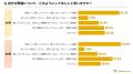 Z世代・ミレニアルの20%以上が「葬儀は不要」と回答す