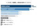若手ハイクラス人材が転職する理由の第1位は「年収を
