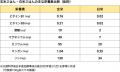 クラダシ、吉野家・うちのやと連携し、暑い季節に最適