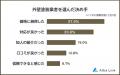 【外壁塗装の業者選びで心配なことランキング】経験者