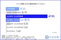 【ペット供養】納骨堂や手元供養が主流も、約7割が「