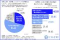 【ペット供養】納骨堂や手元供養が主流も、約7割が「