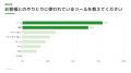 顧客対応AIはチャットが先行。一方、最も使われる「メ