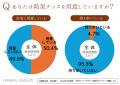 防災に関する調査では、自宅に防災グッズを常備してい