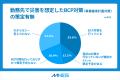 医療機関のBCP対策に対する独自調査｜約6割弱の医療機