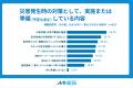 医療機関のBCP対策に対する独自調査｜約6割弱の医療機