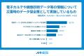 医療機関のBCP対策に対する独自調査｜約6割弱の医療機