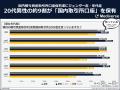 暗号資産取引所を選ぶ際に重視していることは？3位「